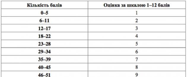 Рассчитать баллы зно по украинскому. Весовые коэффициенты